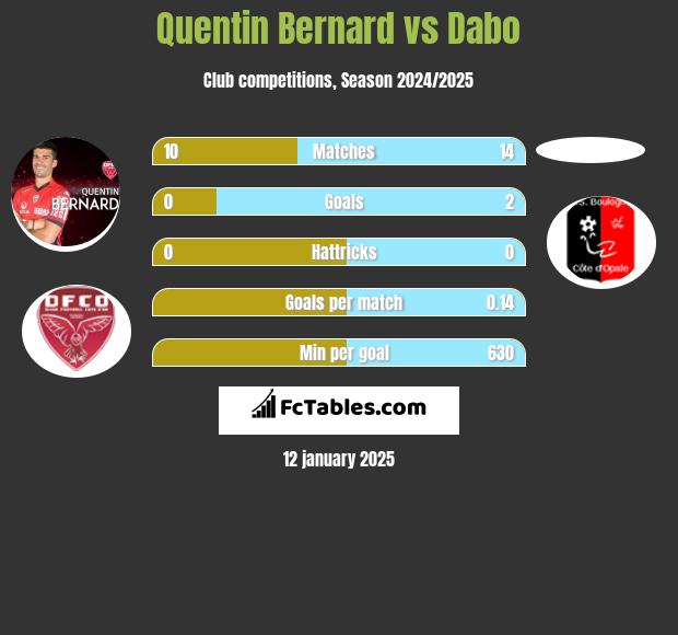 Quentin Bernard vs Dabo h2h player stats