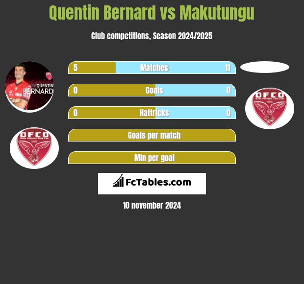 Quentin Bernard vs Makutungu h2h player stats