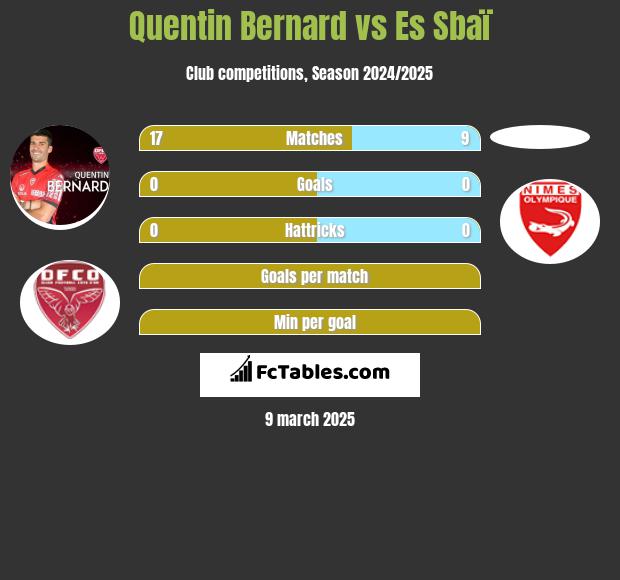 Quentin Bernard vs Es Sbaï h2h player stats