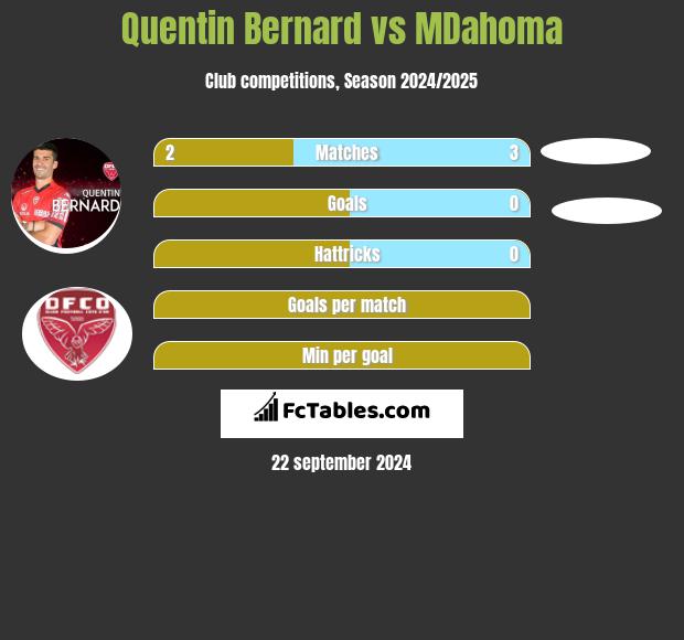 Quentin Bernard vs MDahoma h2h player stats