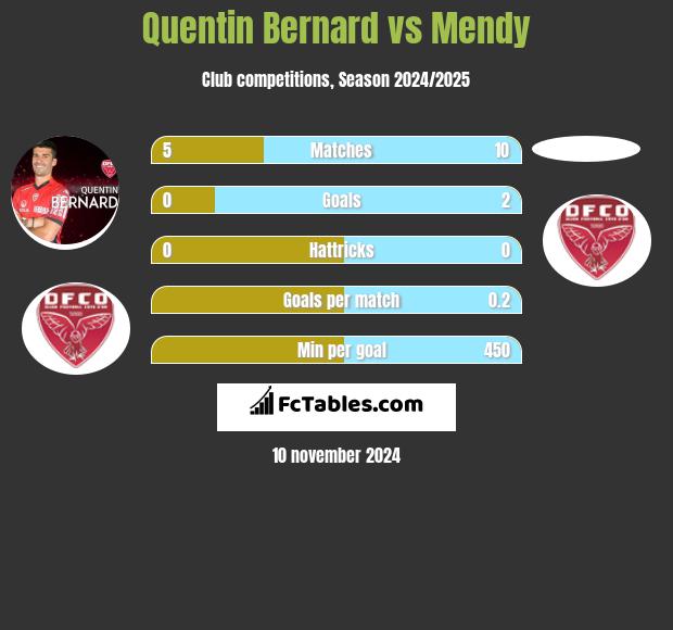 Quentin Bernard vs Mendy h2h player stats