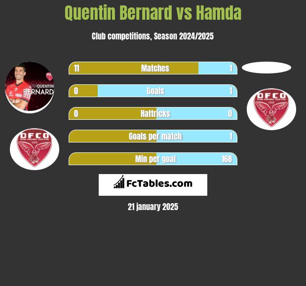 Quentin Bernard vs Hamda h2h player stats