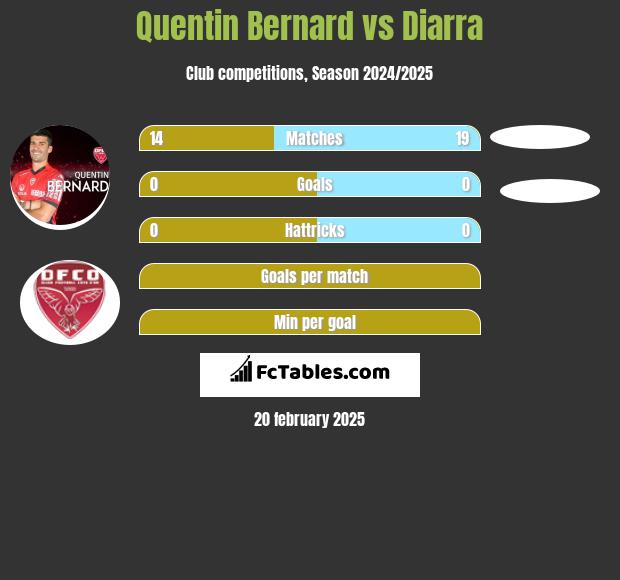 Quentin Bernard vs Diarra h2h player stats