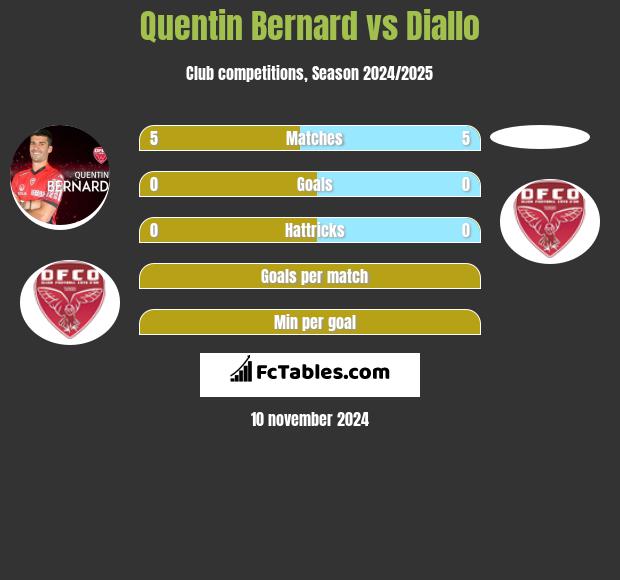 Quentin Bernard vs Diallo h2h player stats