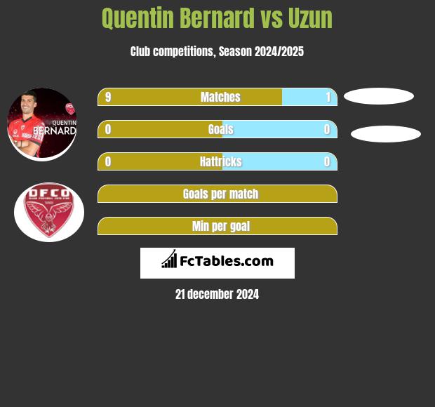 Quentin Bernard vs Uzun h2h player stats