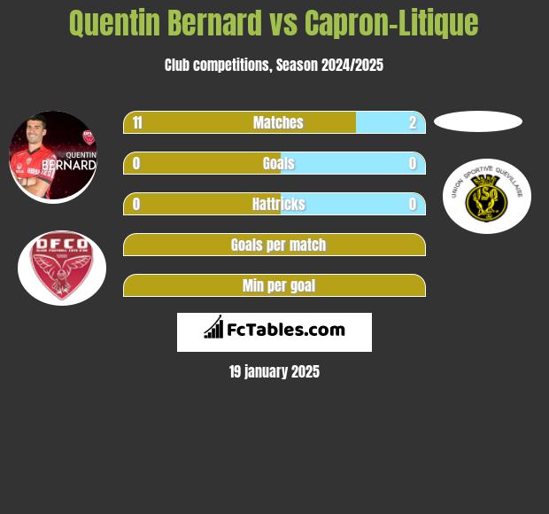 Quentin Bernard vs Capron-Litique h2h player stats