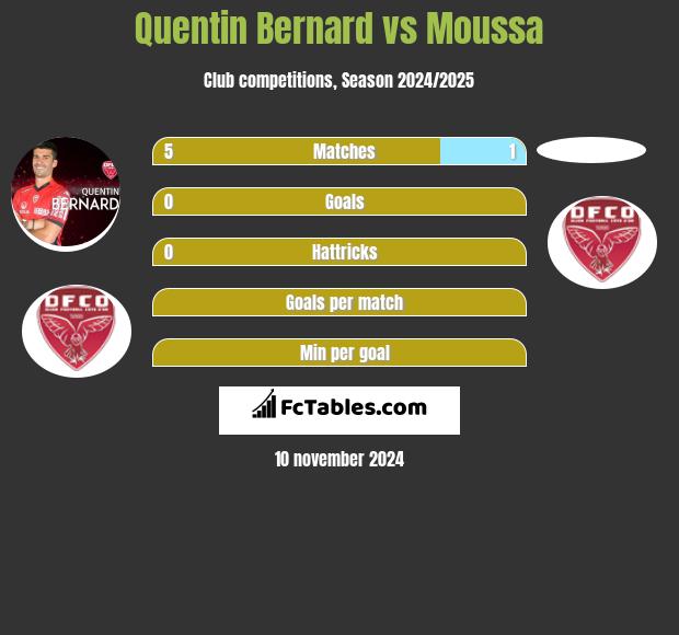 Quentin Bernard vs Moussa h2h player stats