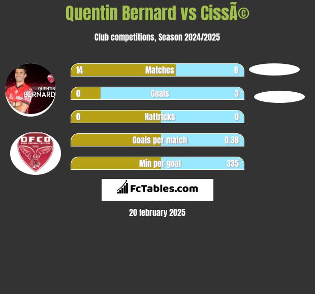 Quentin Bernard vs CissÃ© h2h player stats