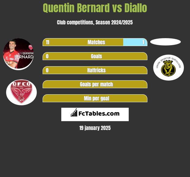 Quentin Bernard vs Diallo h2h player stats