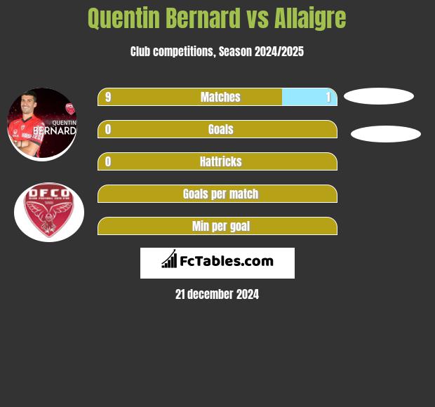 Quentin Bernard vs Allaigre h2h player stats