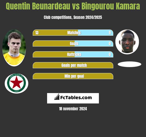 Quentin Beunardeau vs Bingourou Kamara h2h player stats