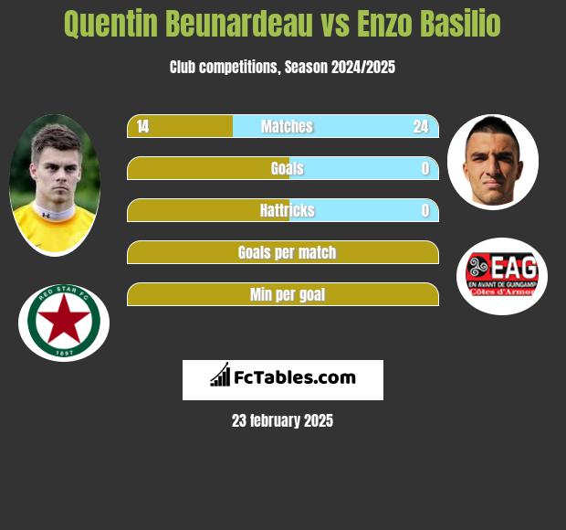 Quentin Beunardeau vs Enzo Basilio h2h player stats