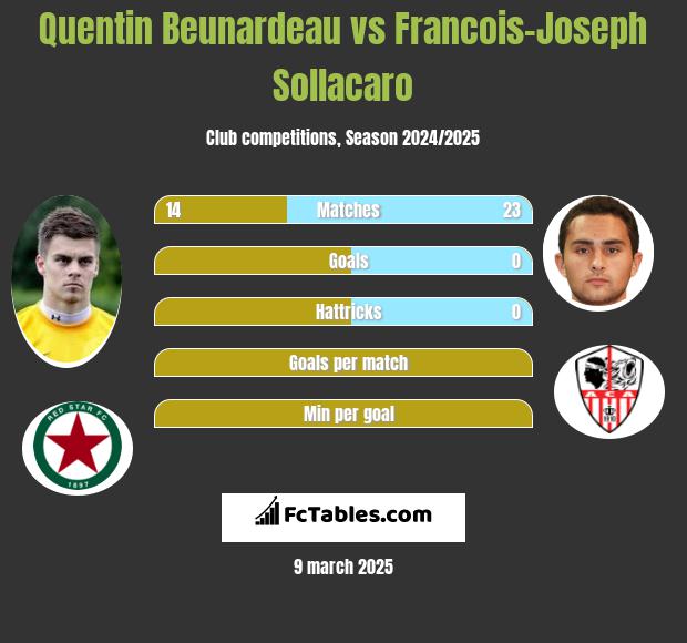 Quentin Beunardeau vs Francois-Joseph Sollacaro h2h player stats