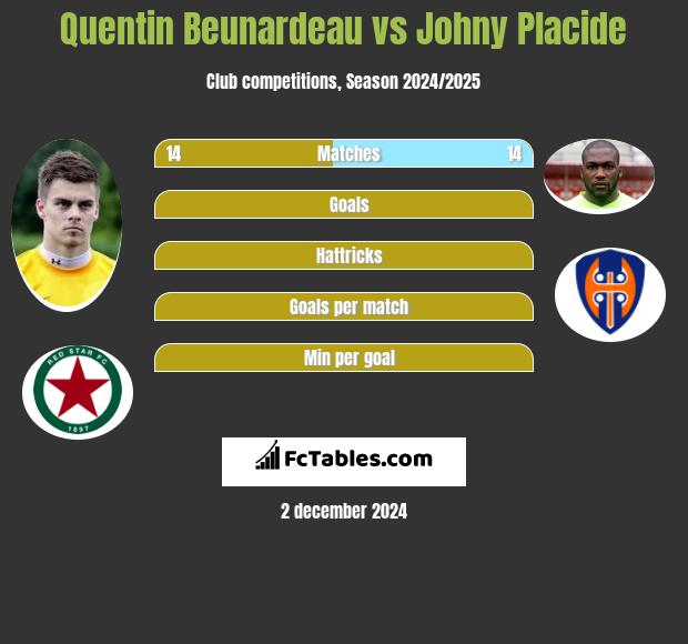 Quentin Beunardeau vs Johny Placide h2h player stats