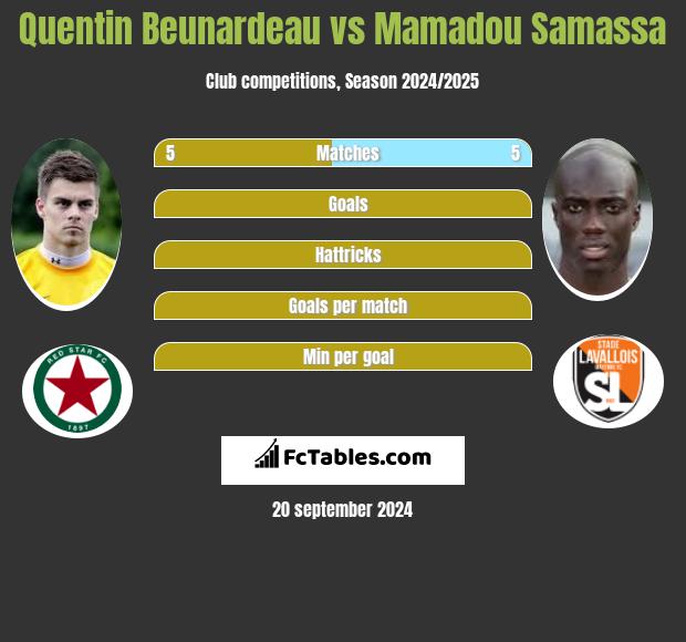 Quentin Beunardeau vs Mamadou Samassa h2h player stats