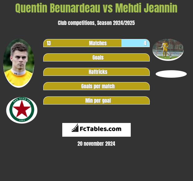 Quentin Beunardeau vs Mehdi Jeannin h2h player stats