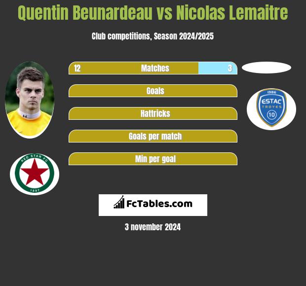 Quentin Beunardeau vs Nicolas Lemaitre h2h player stats