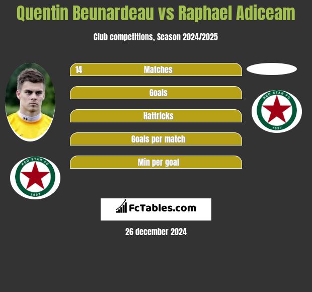 Quentin Beunardeau vs Raphael Adiceam h2h player stats