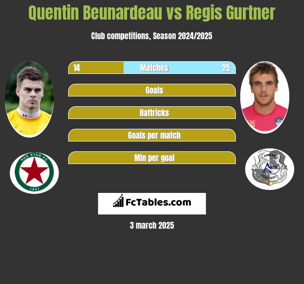 Quentin Beunardeau vs Regis Gurtner h2h player stats