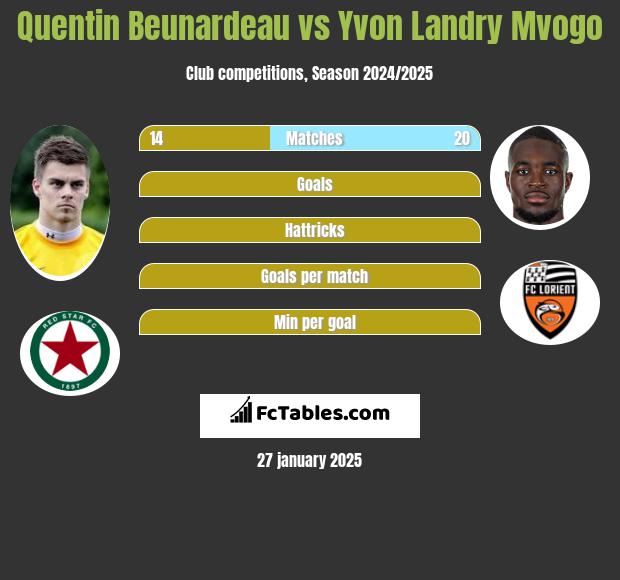 Quentin Beunardeau vs Yvon Landry Mvogo h2h player stats