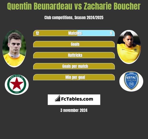 Quentin Beunardeau vs Zacharie Boucher h2h player stats