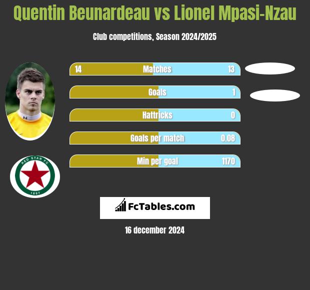 Quentin Beunardeau vs Lionel Mpasi-Nzau h2h player stats