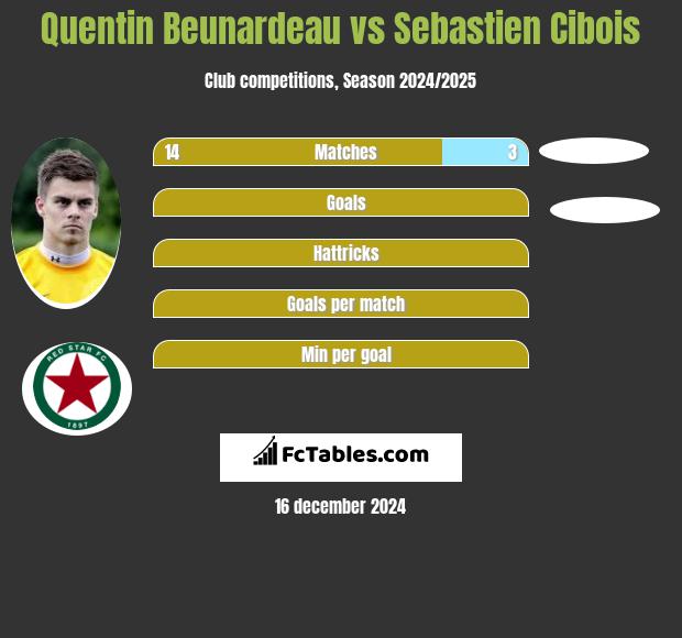 Quentin Beunardeau vs Sebastien Cibois h2h player stats