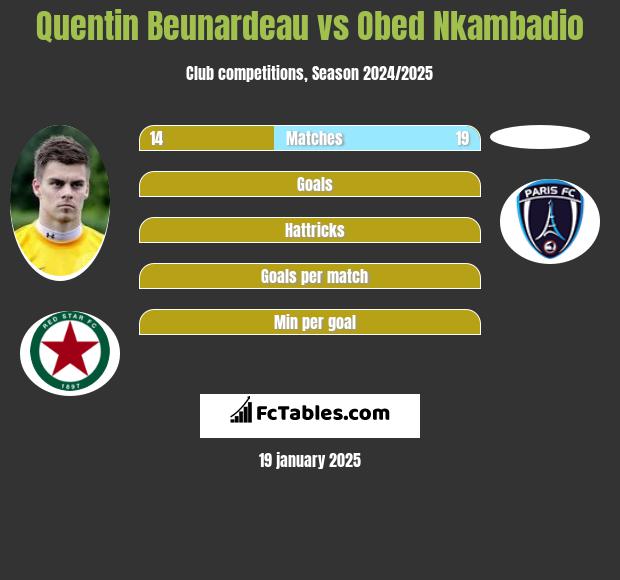 Quentin Beunardeau vs Obed Nkambadio h2h player stats