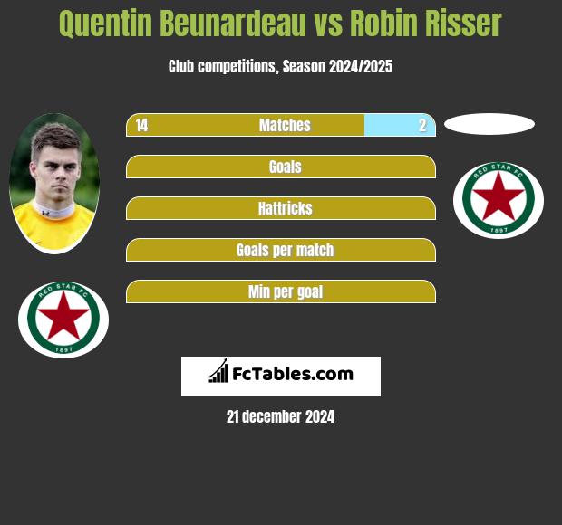 Quentin Beunardeau vs Robin Risser h2h player stats