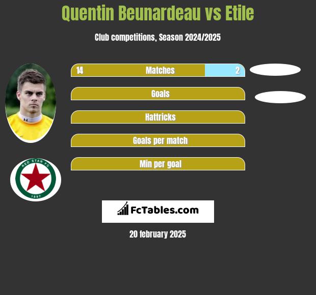 Quentin Beunardeau vs Etile h2h player stats