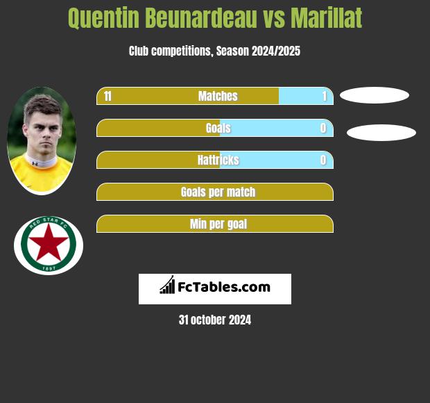 Quentin Beunardeau vs Marillat h2h player stats