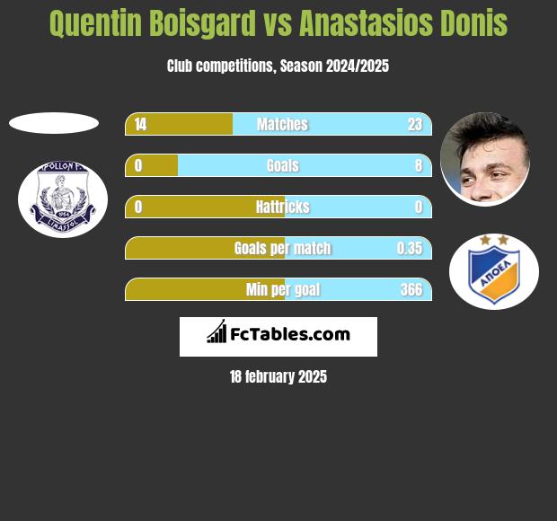 Quentin Boisgard vs Anastasios Donis h2h player stats