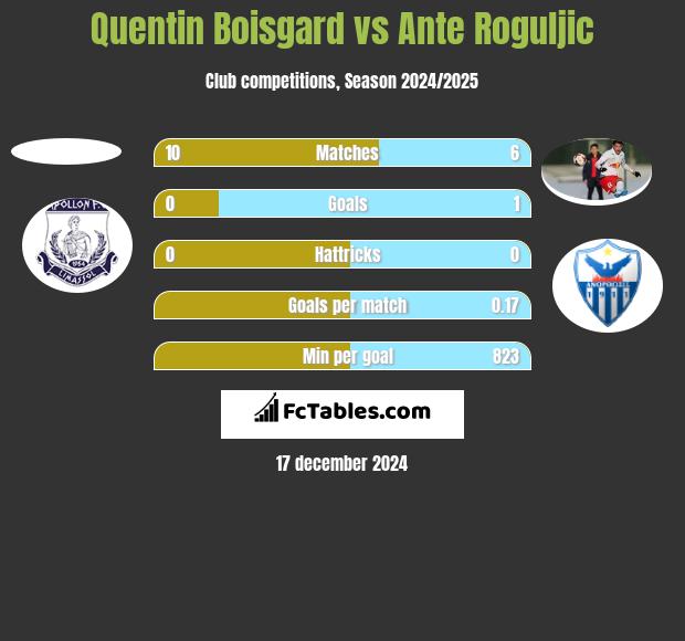 Quentin Boisgard vs Ante Roguljic h2h player stats