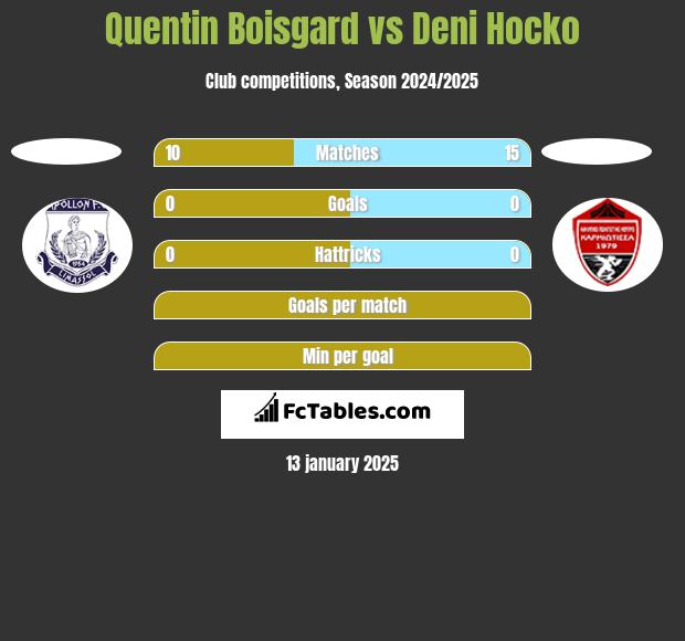 Quentin Boisgard vs Deni Hocko h2h player stats