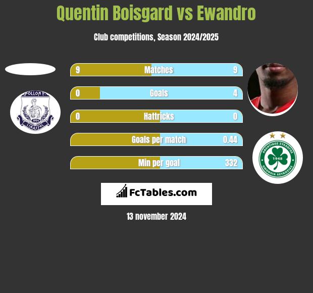 Quentin Boisgard vs Ewandro h2h player stats