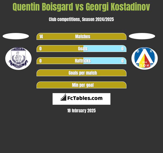 Quentin Boisgard vs Georgi Kostadinov h2h player stats