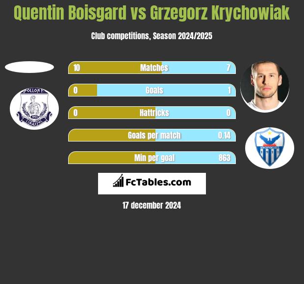 Quentin Boisgard vs Grzegorz Krychowiak h2h player stats