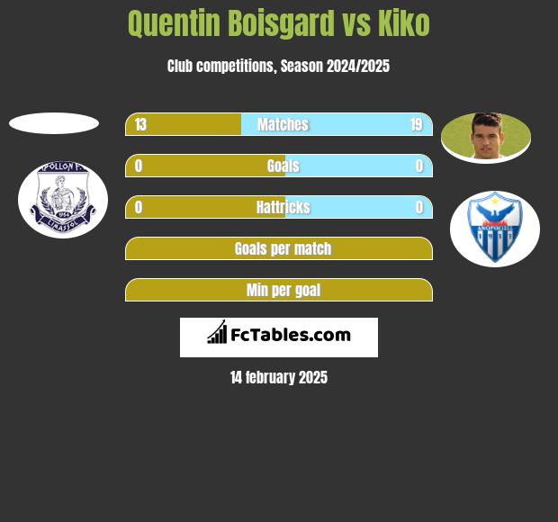 Quentin Boisgard vs Kiko h2h player stats