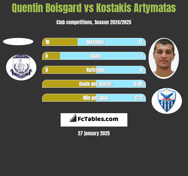 Quentin Boisgard vs Kostakis Artymatas h2h player stats