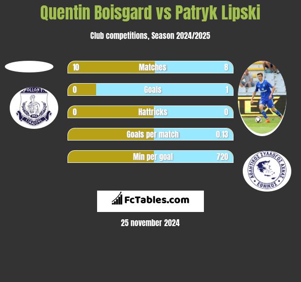 Quentin Boisgard vs Patryk Lipski h2h player stats