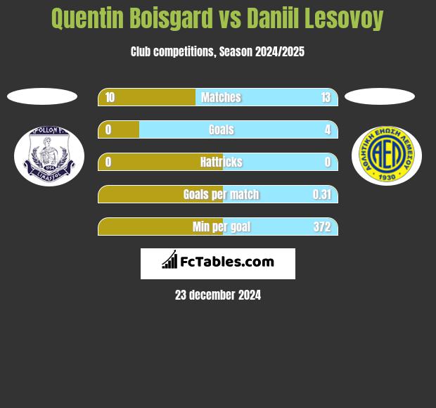 Quentin Boisgard vs Daniil Lesovoy h2h player stats