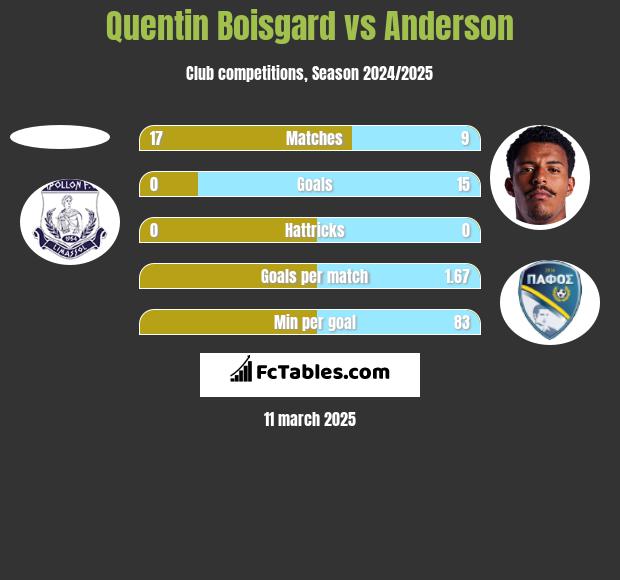 Quentin Boisgard vs Anderson h2h player stats