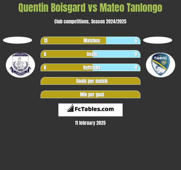 Quentin Boisgard vs Mateo Tanlongo h2h player stats