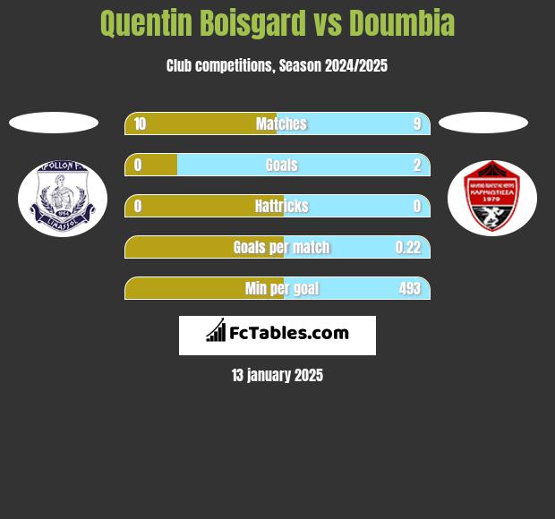 Quentin Boisgard vs Doumbia h2h player stats