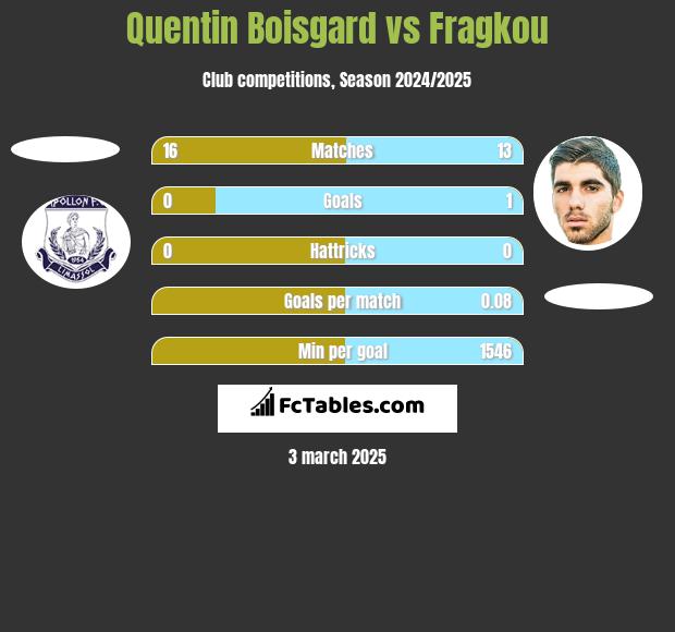 Quentin Boisgard vs Fragkou h2h player stats