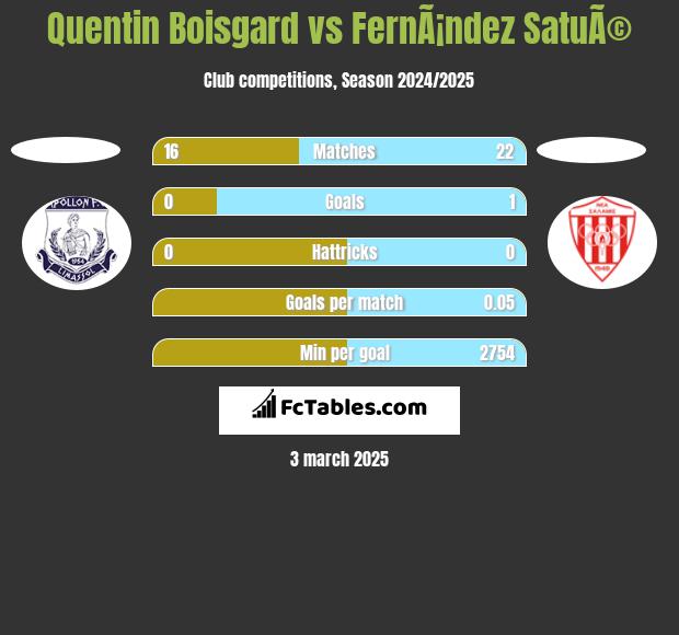 Quentin Boisgard vs FernÃ¡ndez SatuÃ© h2h player stats