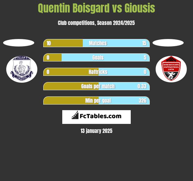 Quentin Boisgard vs Giousis h2h player stats