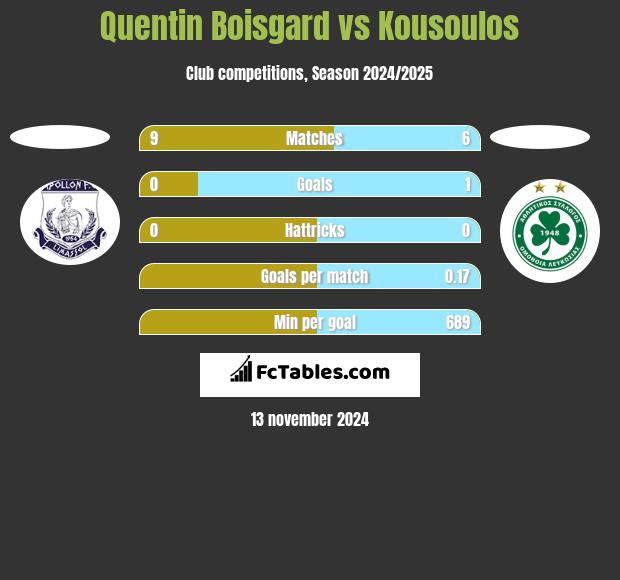 Quentin Boisgard vs Kousoulos h2h player stats