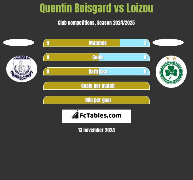 Quentin Boisgard vs Loizou h2h player stats