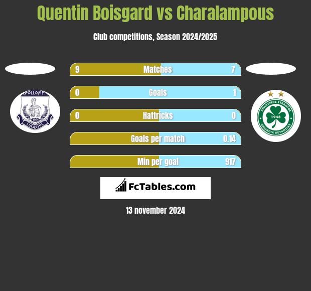 Quentin Boisgard vs Charalampous h2h player stats